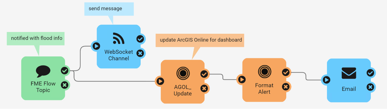 Real-time data display example